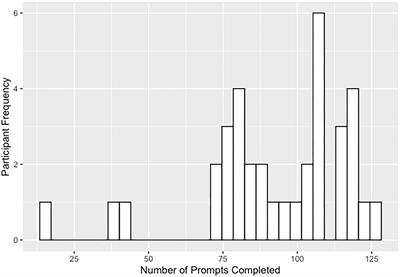 Using Experience Sampling Methodology Data to Characterize the Substance Use of Youth With or At-Risk of Psychosis